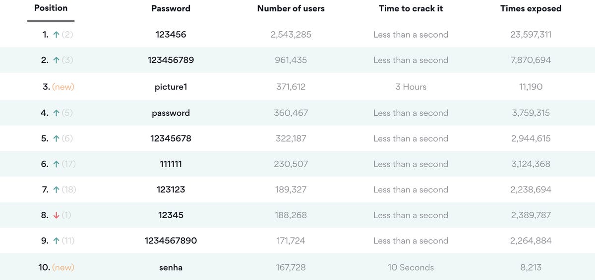 sample strong passwords